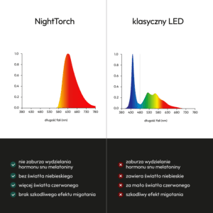porównanie działania żarówek NightTorch i klasycznych LEDów