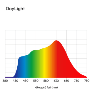 wykres pokazujący rozkład światła żarówki DayLight